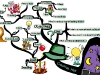 Creative Green Hat | Mind Map