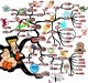Energy Depleting Nutrition & Mindset | Mind Map