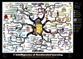 7 Intelligences of Accelerated Learning | Mind Map