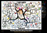 Accelerated Reading Study Skills | Mind Map