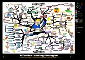 Keys to Effective Learning | Mind Map