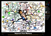 Improve Your Memory in 36 Ways | Mind Map