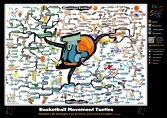 Basketball Coaching - Movement Tactics | Mind Map