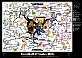 Basketball Coaching - Offensive Skills | Mind Map