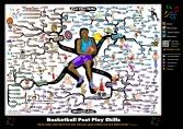Basketball Coaching - Post Play Skills | Mind Map