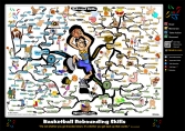 Basketball Coaching - Rebounding Skills | Mind Map