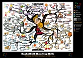 Basketball Coaching - Shooting Skills | Mind Map
