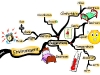 Organizing Your Sleeping Environment to Help Enhance Sleep | Mind Map