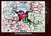 The Language of Love Mind Map