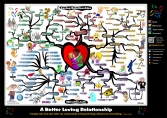 A Better Loving Relationship - 36 Critical Lessons Mind Map