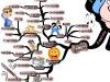 Common Creativity Roadblocks & How to Tackle Them | Mind Map