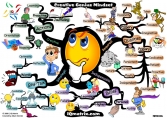 The Creative Genius Mindset Mind Map