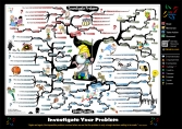 Investigate Your Problem mind map