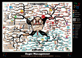 Anger Management Mind Map