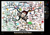 Steps for Overcoming Your Fears Mind Map