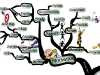 Find Your Motivation to Follow Through On Your Goals | Mind Map