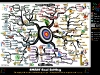 Keys to Effective & SMART Goal Setting | Mind Map