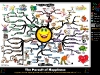 Pursuit of Happiness - 32 Keys to Fulfillment | Mind Map