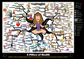 5 Pillars of Health | Mind Map