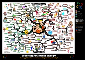 Keys to Abundant Energy | Mind Map