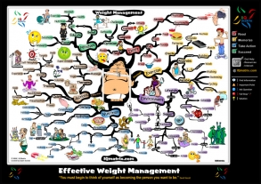 Weight-loss - 25 Effective Strategies | Mind Map