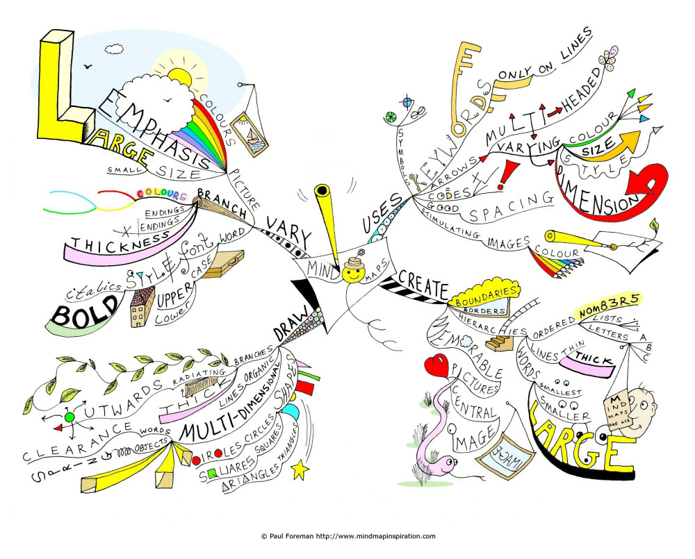 Drawing mind maps in this way allows for greater flexibility and 