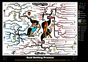 Goal Setting Process mind map
