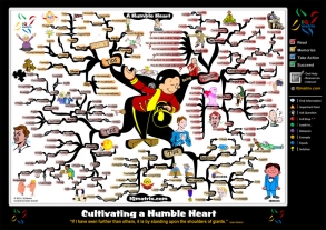 Cultivating a Humble Heart Mind Map