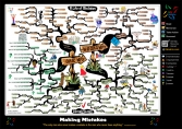 Learning from Mistakes mind map