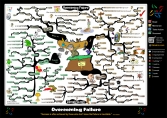Overcoming Failure mind map