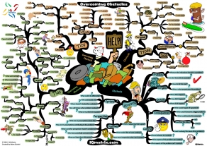 Overcoming Obstacles Mind Map