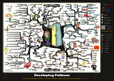 Developing Patience Mind Map