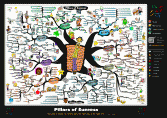 The Pillars of Success Mind Map