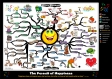 Pursuit of Happiness - 33 Keys to Fulfillment Mind Map