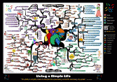 Living a Simple Life Mind Map