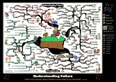 Understanding Failure mind map