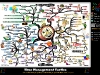 Time Management - 44 Keys to Gaining More Time | Mind Map