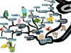 People Communication Types | Mind Map