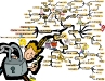 Unlocking the Human Psychological Recipe | Mind Map