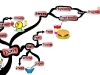 What Not to Do When It Comes to Losing Weight | Mind Map