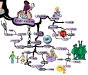 Setting Up the Ideal Environment that will Motivate You to Lose Weight | Mind Map