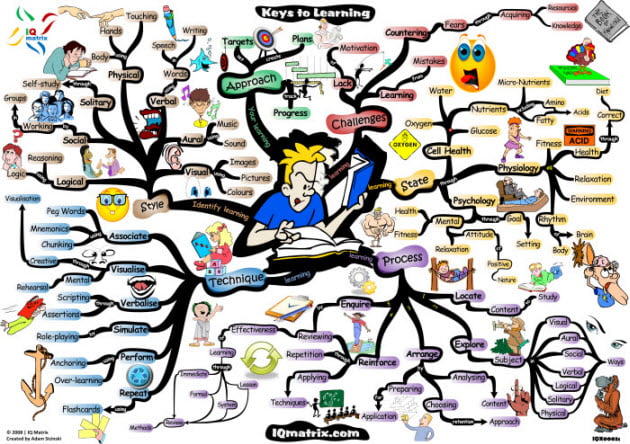 Keys to Effective Learning mind map