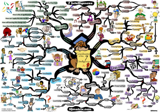 Seven Intelligences mind map