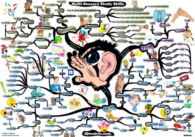 Multi-Sensory Study Skills mind map