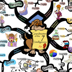 7 Intelligences of Accelerated Learning | IQ Matrix