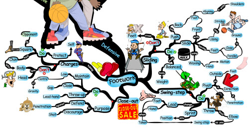 Basketball Dynamics of Defensive Footwork | Mind Map defensive footwork Basketball Defensive Skills