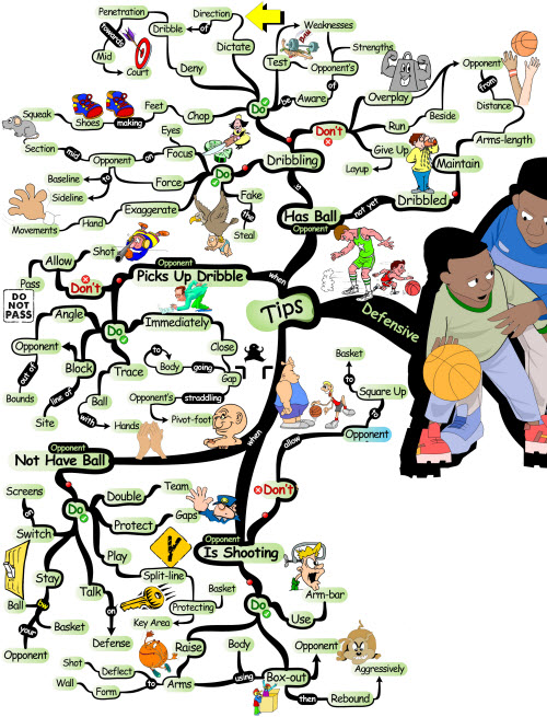 One-on-One Defensive Tips | Mind Map defensive tips Basketball Defensive Skills