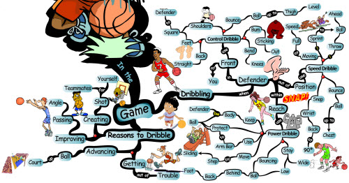 The 3 Fundamental Basketball Dribbles | Mind Map dribbling in the game Basketball Dribbling Skills