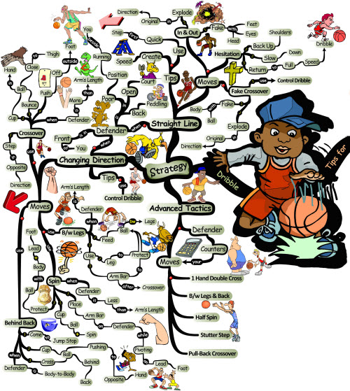 Basketball Dribble Tactics & Strategy | Mind Map dribbling strategy Basketball Dribbling Skills