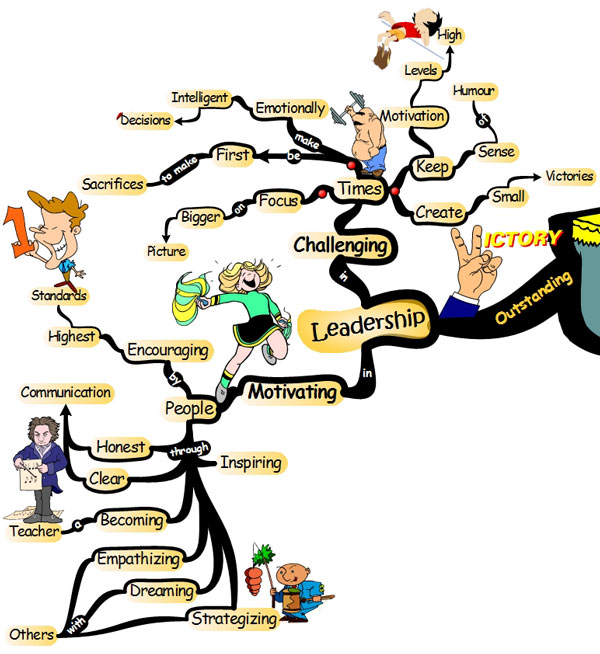 Outstanding Leadership Actions - Mind Map leadership leadership Path to Extraordinary Leadership